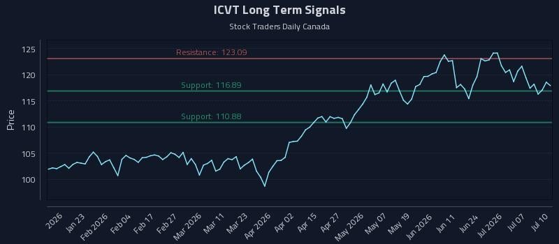 ICVT Long Term Analysis for July 11 2026 ICVT Long Term Analysis for July 11 2026