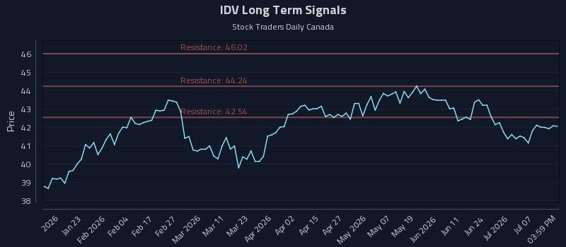 IDV Long Term Analysis for July 11 2026 IDV Long Term Analysis for July 11 2026