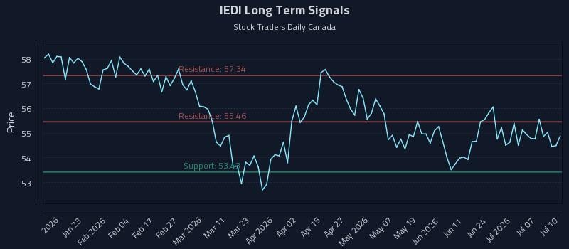 IEDI Long Term Analysis for July 11 2026 IEDI Long Term Analysis for July 11 2026