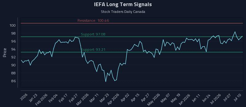 IEFA Long Term Analysis for July 11 2026