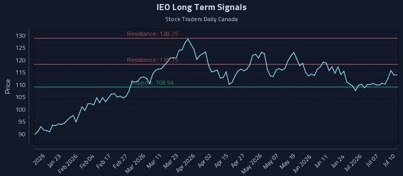 IEO Long Term Analysis for July 11 2026 IEO Long Term Analysis for July 11 2026