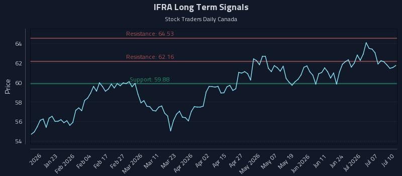 IFRA Long Term Analysis for July 11 2026