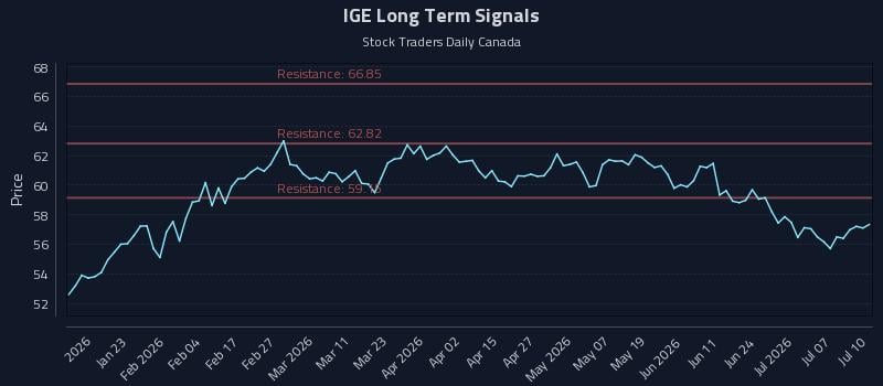 IGE Long Term Analysis for July 11 2026