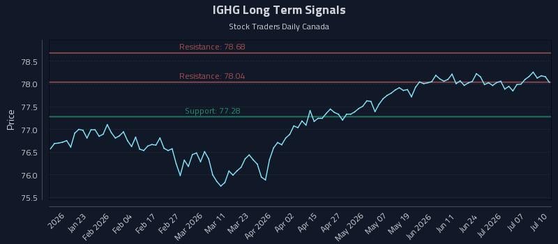 IGHG Long Term Analysis for July 11 2026