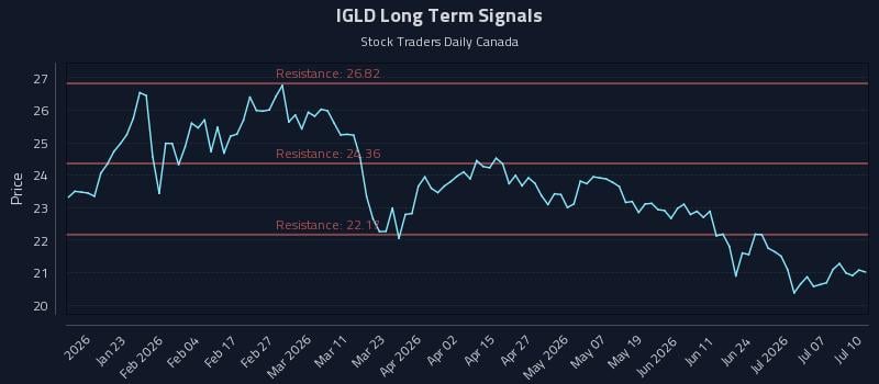IGLD Long Term Analysis for July 11 2026 IGLD Long Term Analysis for July 11 2026