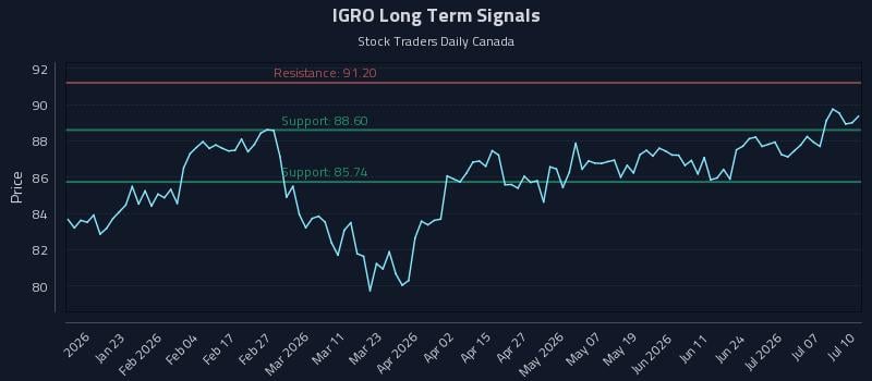 IGRO Long Term Analysis for July 11 2026