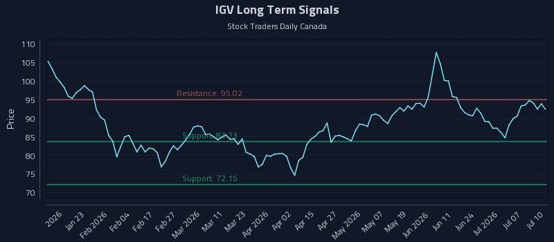 IGV Long Term Analysis for July 11 2026 IGV Long Term Analysis for July 11 2026