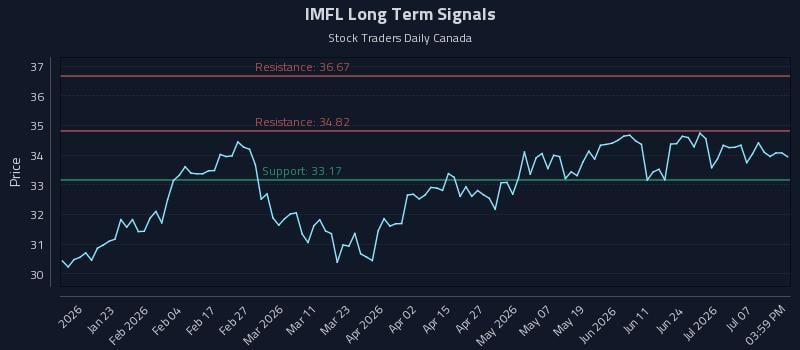 IMFL Long Term Analysis for July 11 2026