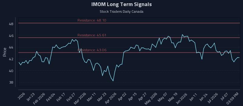 IMOM Long Term Analysis for July 11 2026 IMOM Long Term Analysis for July 11 2026
