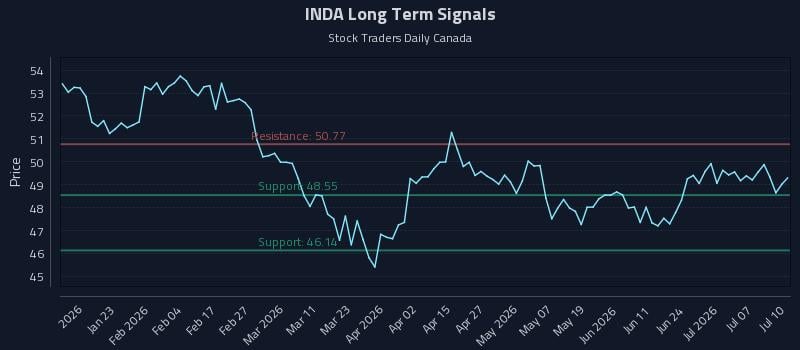 INDA Long Term Analysis for July 11 2026 INDA Long Term Analysis for July 11 2026