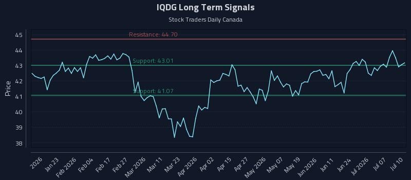IQDG Long Term Analysis for July 11 2026