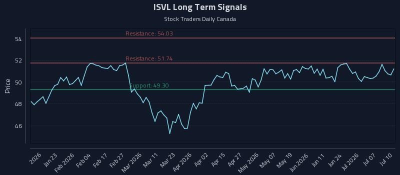ISVL Long Term Analysis for July 11 2026 ISVL Long Term Analysis for July 11 2026