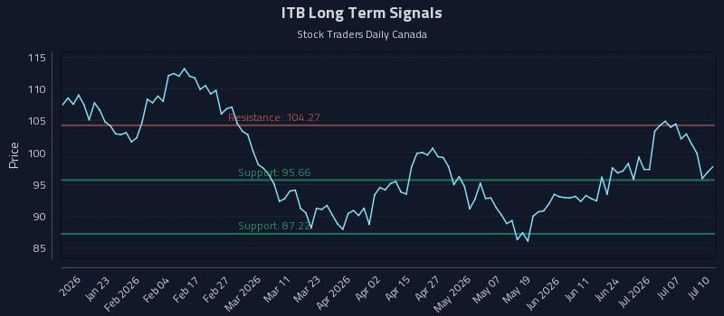 ITB Long Term Analysis for July 11 2026 ITB Long Term Analysis for July 11 2026