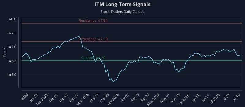 ITM Long Term Analysis for July 11 2026