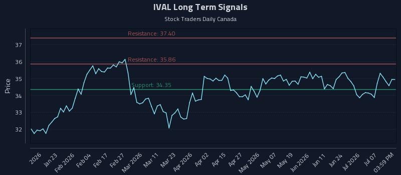 IVAL Long Term Analysis for July 11 2026 IVAL Long Term Analysis for July 11 2026