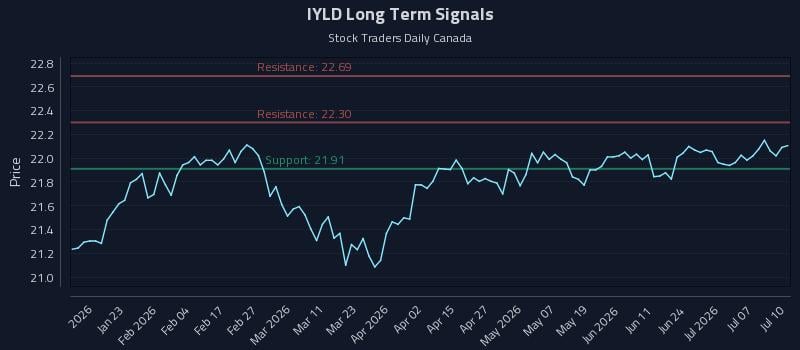 IYLD Long Term Analysis for July 11 2026