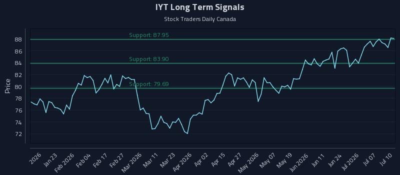 IYT Long Term Analysis for July 11 2026