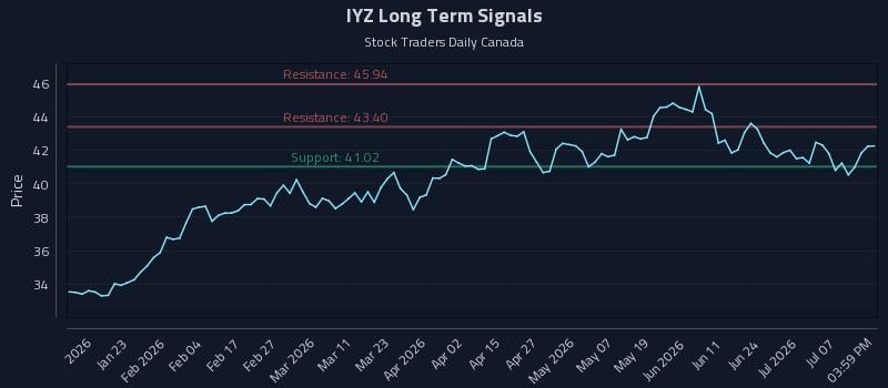 IYZ Long Term Analysis for July 11 2026