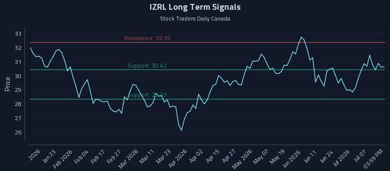IZRL Long Term Analysis for July 11 2026