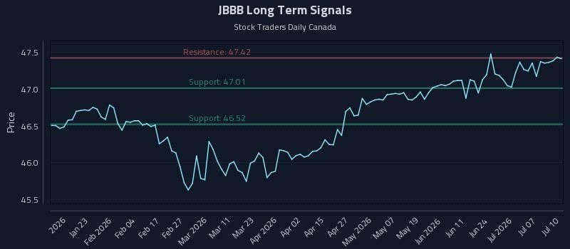 JBBB Long Term Analysis for July 11 2026
