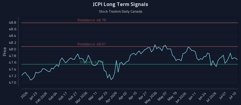 JCPI Long Term Analysis for July 11 2026