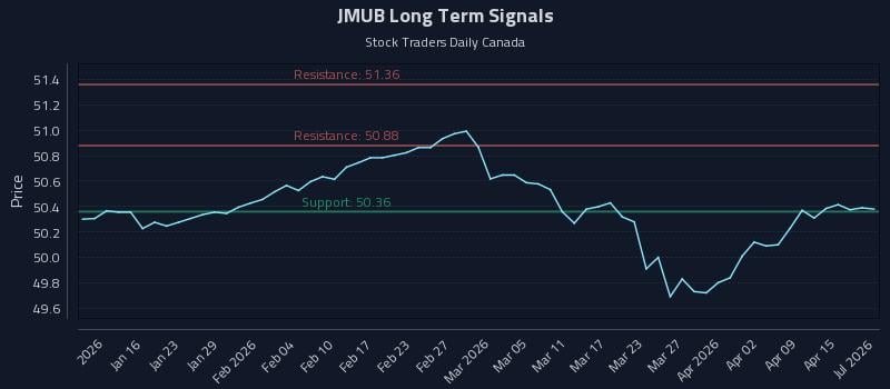 JMUB Long Term Analysis for July 11 2026
