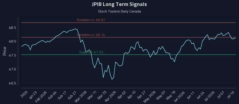 JPIB Long Term Analysis for July 11 2026