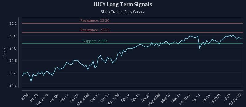 JUCY Long Term Analysis for July 11 2026 JUCY Long Term Analysis for July 11 2026