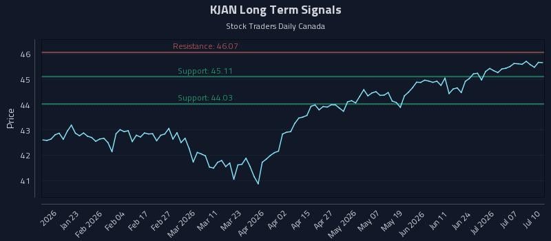 KJAN Long Term Analysis for July 11 2026 KJAN Long Term Analysis for July 11 2026