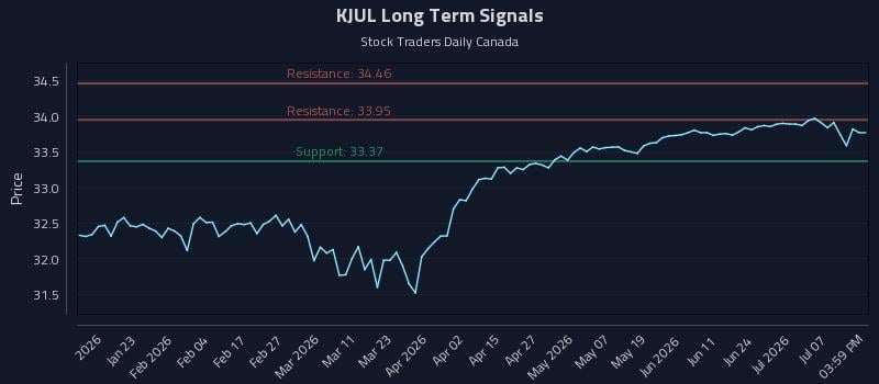 KJUL Long Term Analysis for July 11 2026