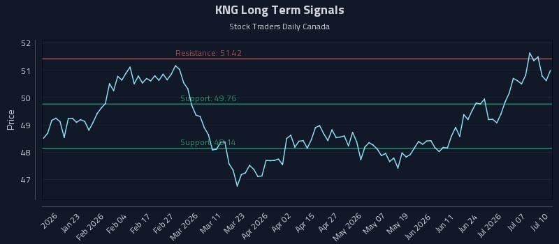 KNG Long Term Analysis for July 11 2026