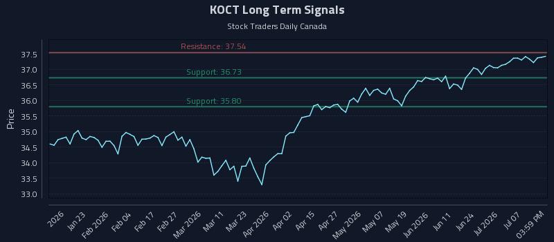 KOCT Long Term Analysis for July 11 2026 KOCT Long Term Analysis for July 11 2026