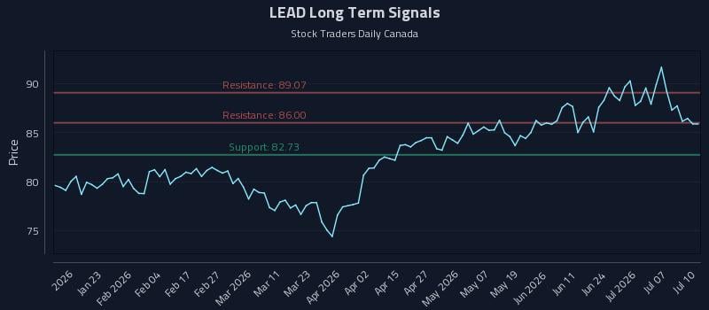 LEAD Long Term Analysis for July 11 2026 LEAD Long Term Analysis for July 11 2026