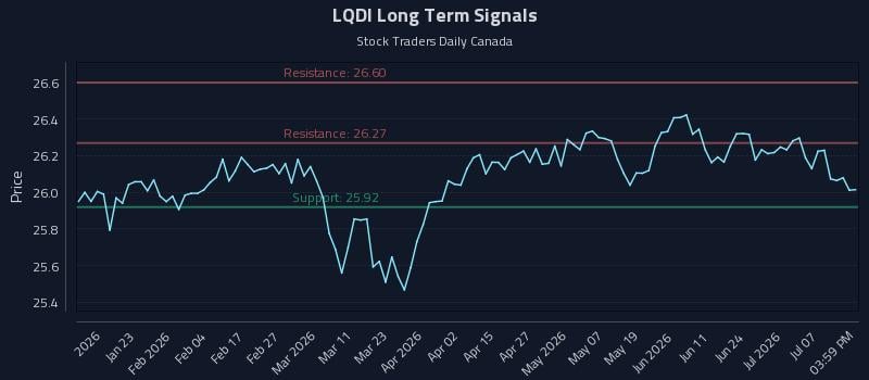 LQDI Long Term Analysis for July 11 2026 LQDI Long Term Analysis for July 11 2026