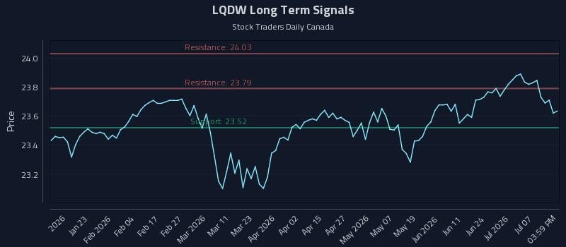 LQDW Long Term Analysis for July 11 2026