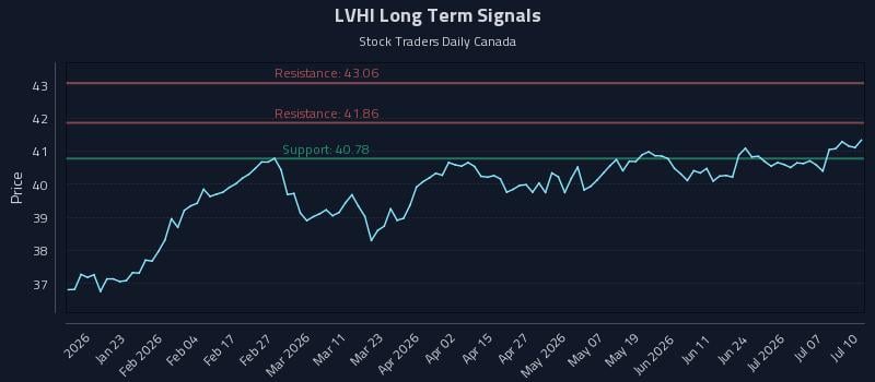 LVHI Long Term Analysis for July 11 2026