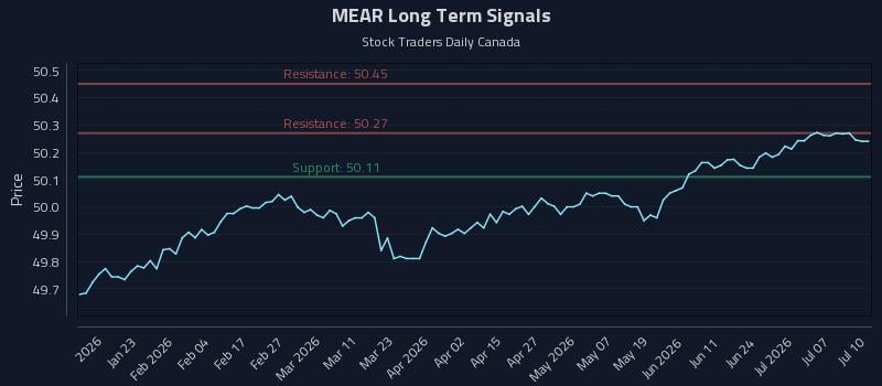 MEAR Long Term Analysis for July 11 2026