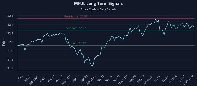 MFUL Long Term Analysis for July 11 2026 MFUL Long Term Analysis for July 11 2026