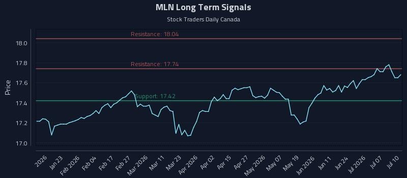 MLN Long Term Analysis for July 11 2026 MLN Long Term Analysis for July 11 2026