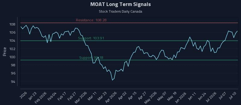 MOAT Long Term Analysis for July 11 2026 MOAT Long Term Analysis for July 11 2026
