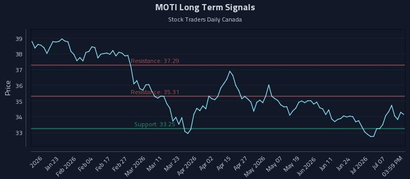 MOTI Long Term Analysis for July 11 2026