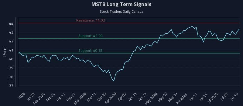 MSTB Long Term Analysis for July 11 2026