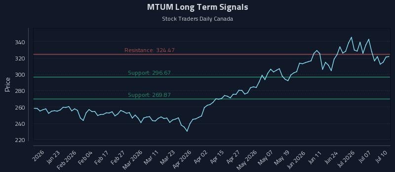 MTUM Long Term Analysis for July 11 2026 MTUM Long Term Analysis for July 11 2026