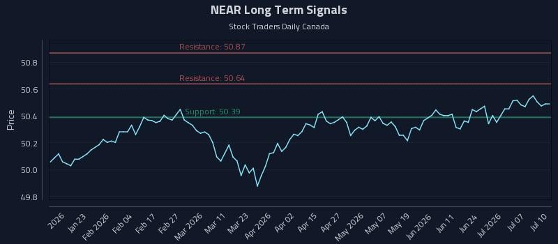 NEAR Long Term Analysis for July 11 2026