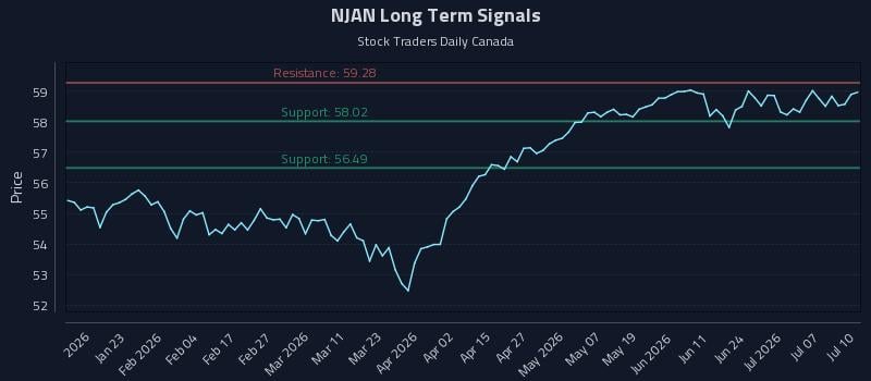 NJAN Long Term Analysis for July 11 2026