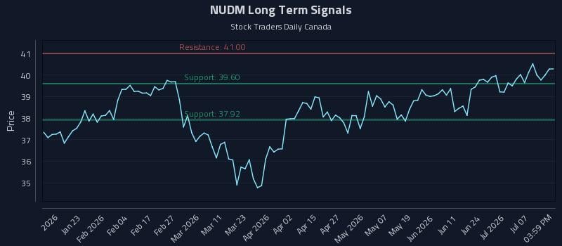 NUDM Long Term Analysis for July 11 2026