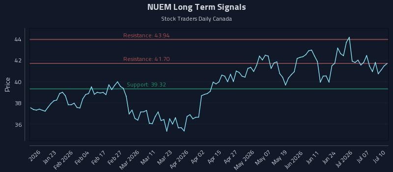 NUEM Long Term Analysis for July 11 2026