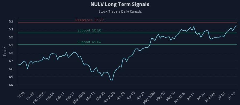 NULV Long Term Analysis for July 11 2026 NULV Long Term Analysis for July 11 2026