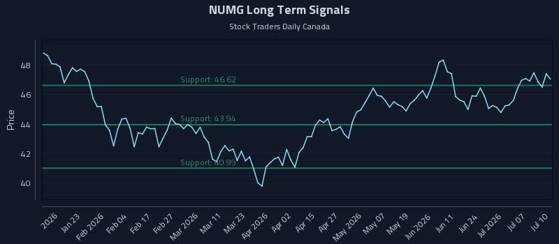 NUMG Long Term Analysis for July 11 2026