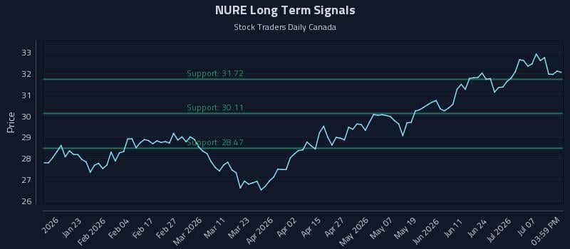 NURE Long Term Analysis for July 11 2026 NURE Long Term Analysis for July 11 2026